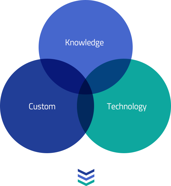 Knowledge/Custom/Technology